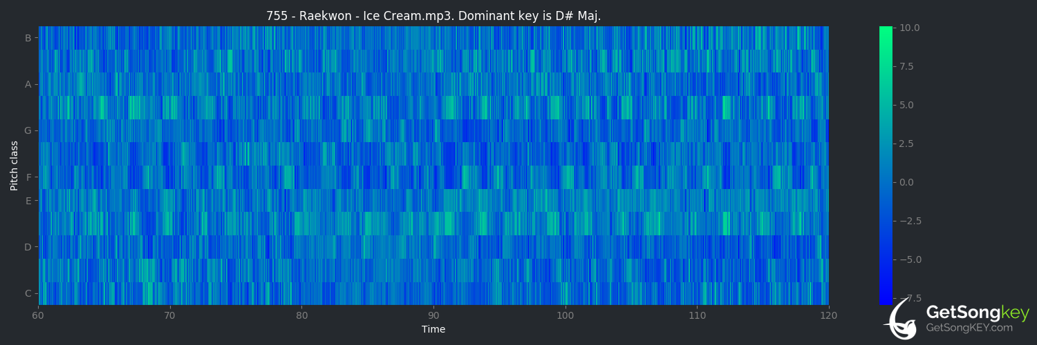 song key audio chart for Ice Cream (Raekwon)