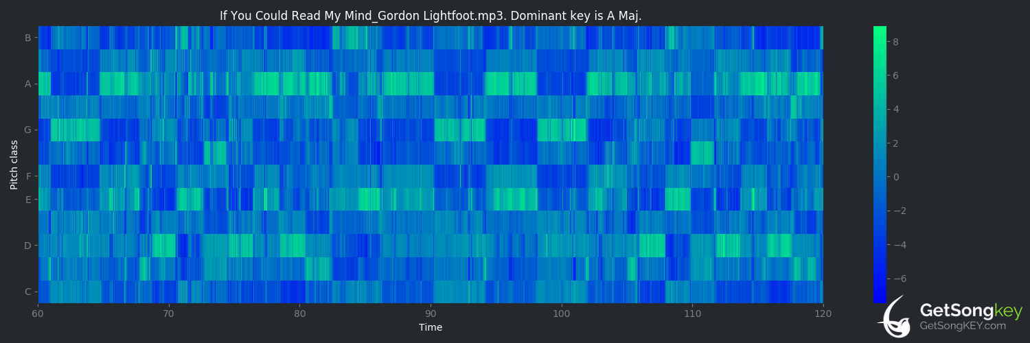 song key audio chart for If You Could Read My Mind (Gordon Lightfoot)