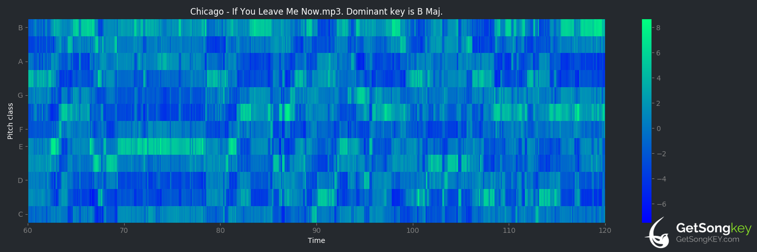 song key audio chart for If You Leave Me Now (Chicago)