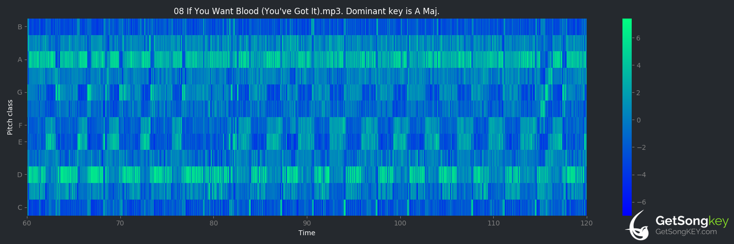 song key audio chart for If You Want Blood (You've Got It) (AC/DC)