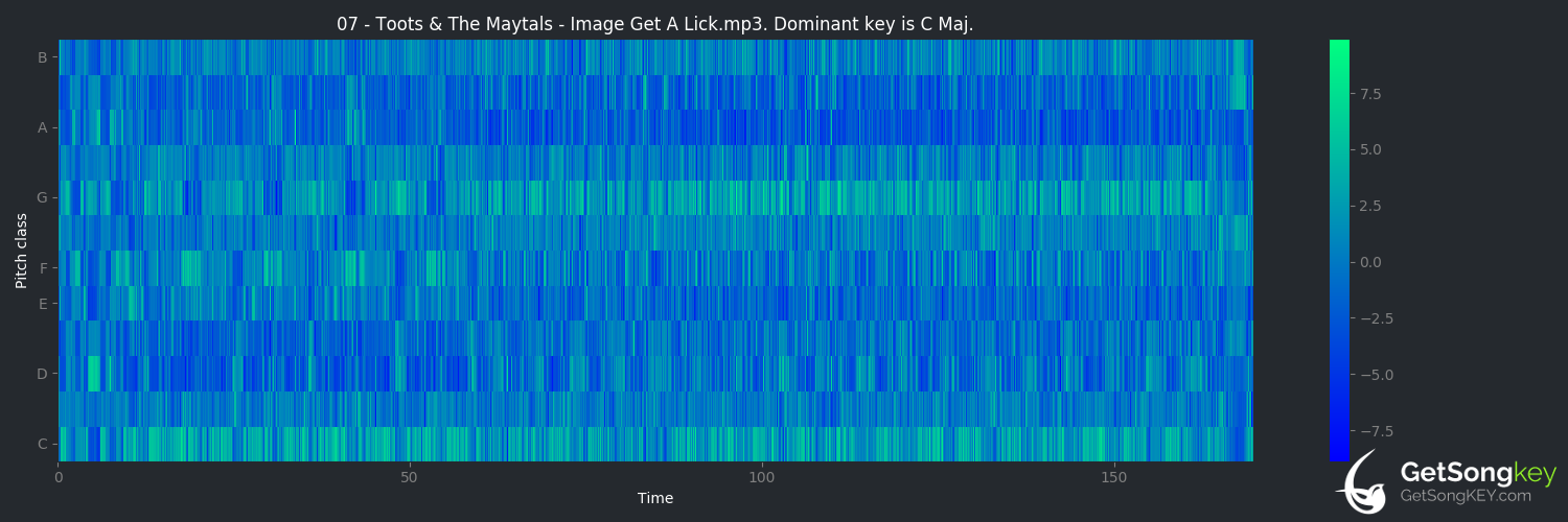 song key audio chart for Image Get a Lick (Toots & The Maytals)