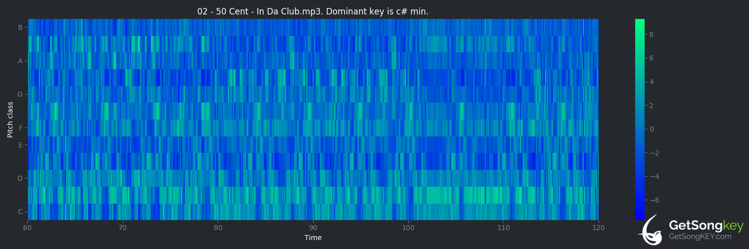 song key audio chart for In da Club (50 Cent)