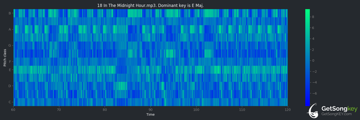 song key audio chart for In the Midnight Hour (Wilson Pickett)