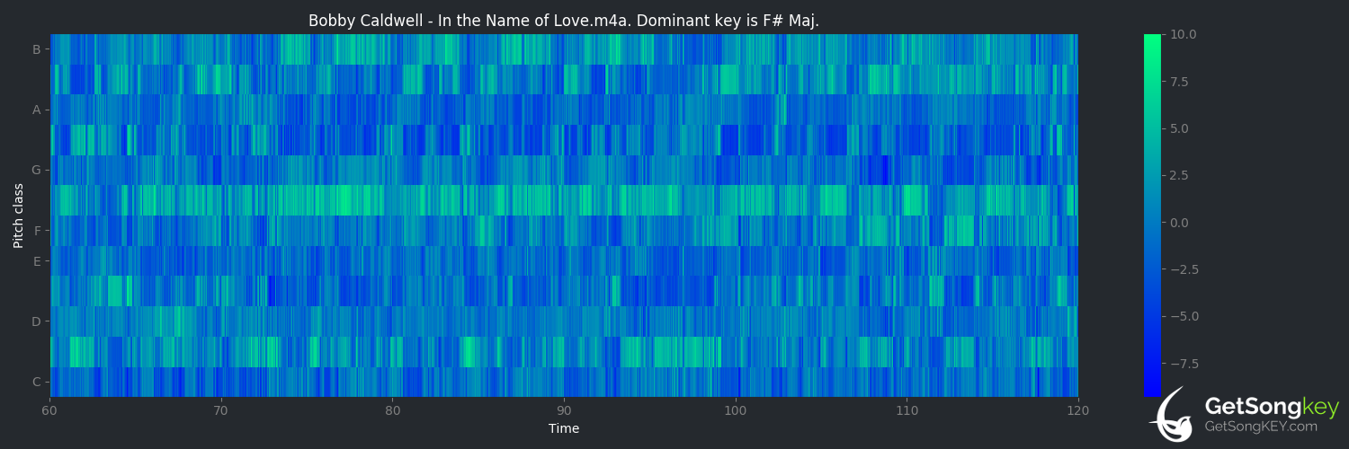 song key audio chart for In the Name of Love (Bobby Caldwell)