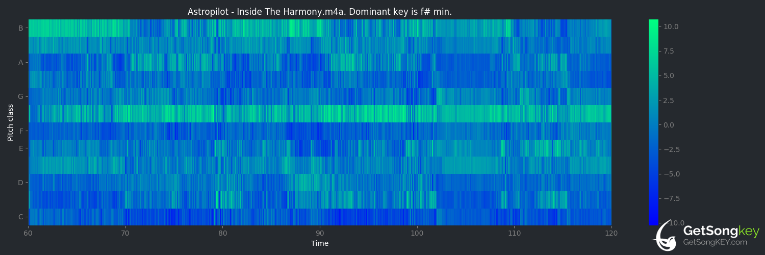 song key audio chart for Inside the Harmony (AstroPilot)