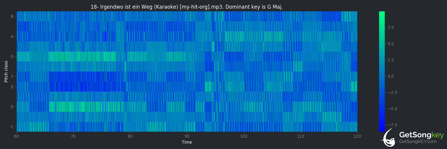 song key audio chart for Irgendwo ist ein Weg (Karaoke) (LazyTown)