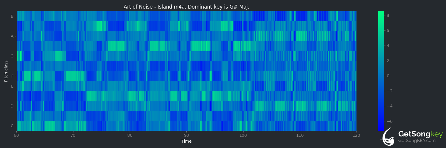 song key audio chart for Island (Art of Noise)