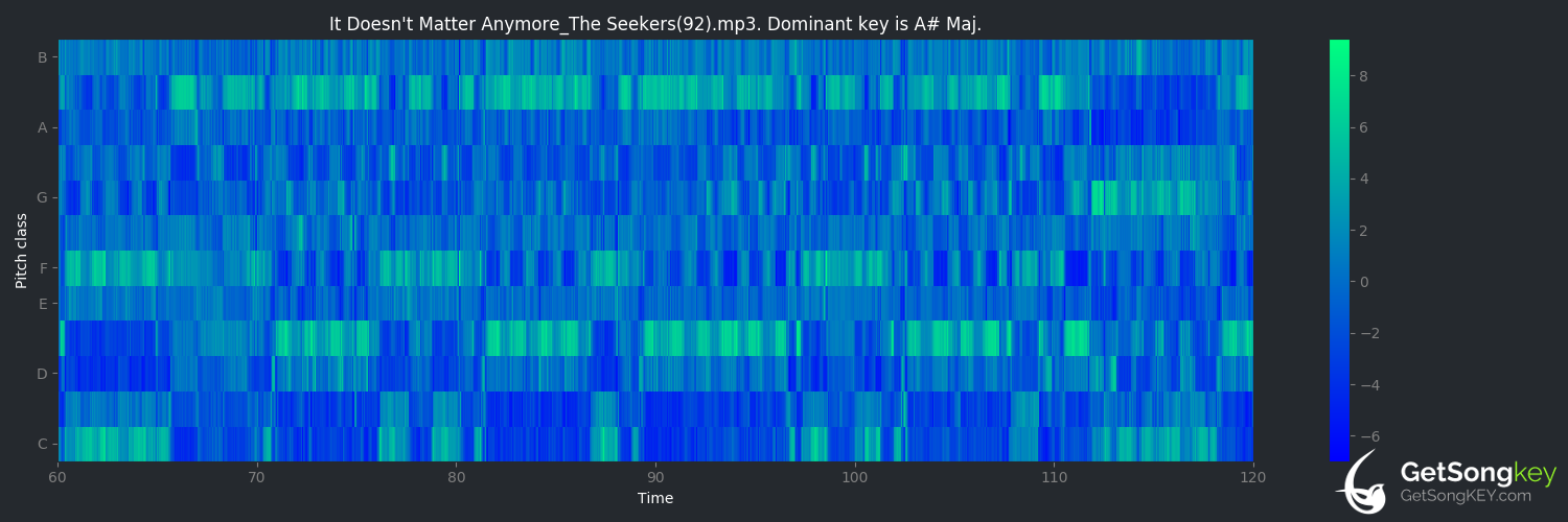 song key audio chart for It Doesn't Matter Anymore (The Seekers)
