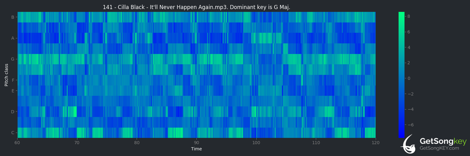 song key audio chart for It'll Never Happen Again (Cilla Black)