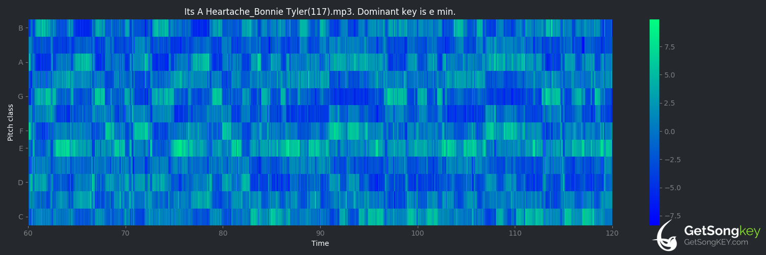 song key audio chart for It's a Heartache (Bonnie Tyler)