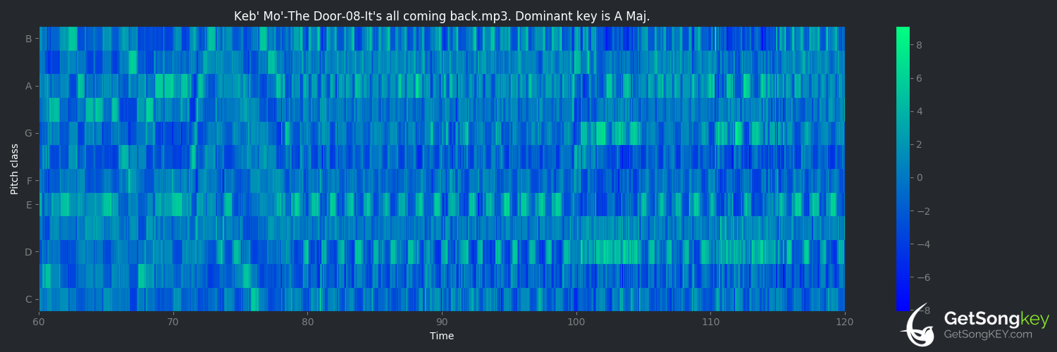 song key audio chart for It's All Coming Back (Keb' Mo')
