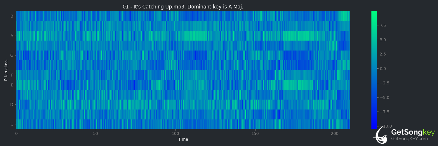 song key audio chart for It's Catching Up (NoMeansNo)