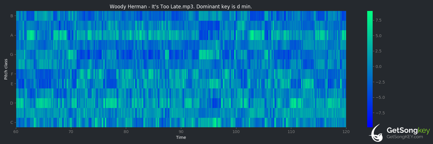 song key audio chart for It's Too Late (Woody Herman)