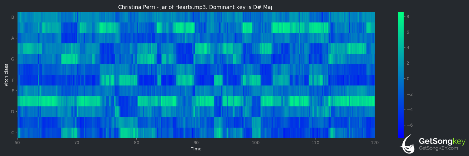 song key audio chart for Jar of Hearts (Christina Perri)