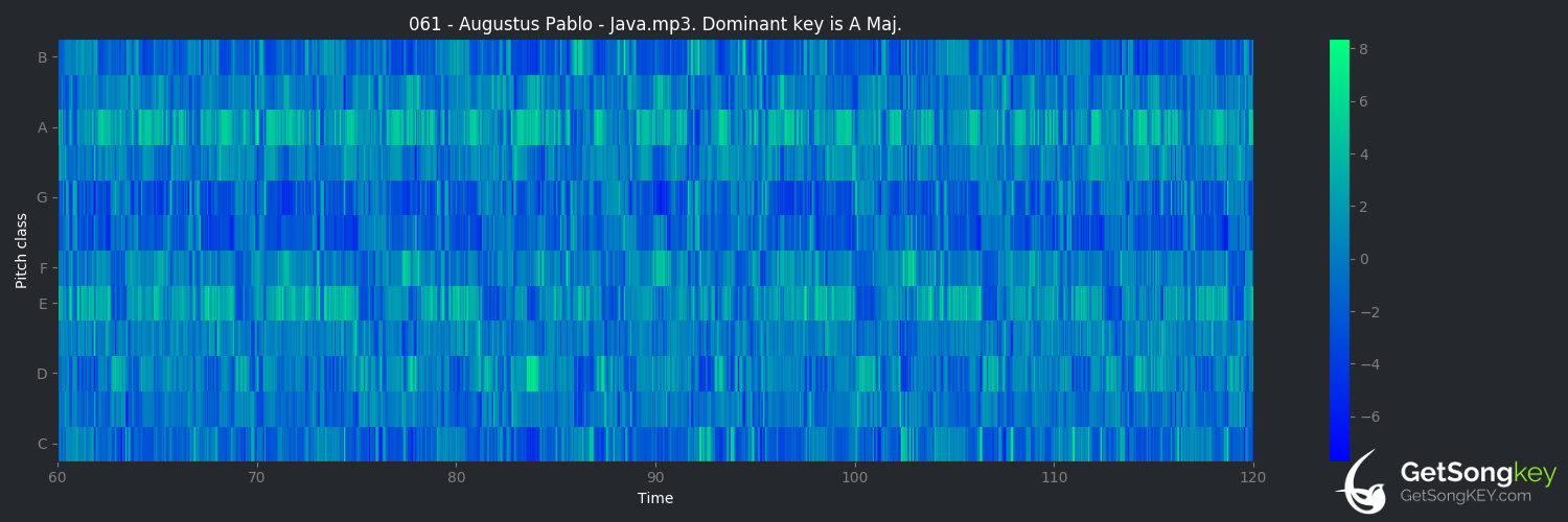 song key audio chart for Java (Augustus Pablo)