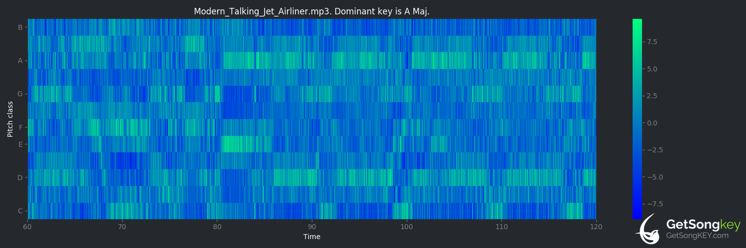 song key audio chart for Jet Airliner (Modern Talking)
