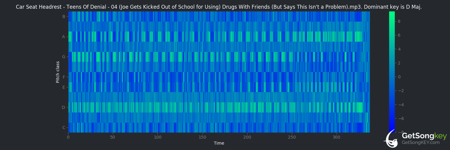 song key audio chart for (Joe Gets Kicked Out of School for Using) Drugs With Friends (But Says This Isn't a Problem) (Car Seat Headrest)