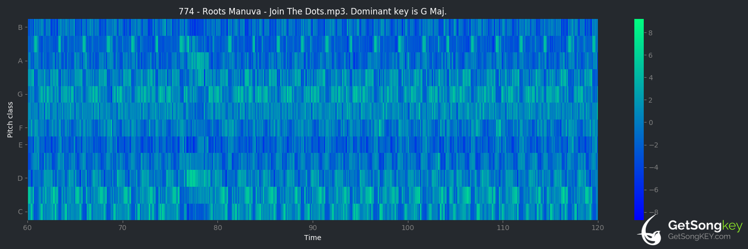 song key audio chart for Join the Dots (Roots Manuva)