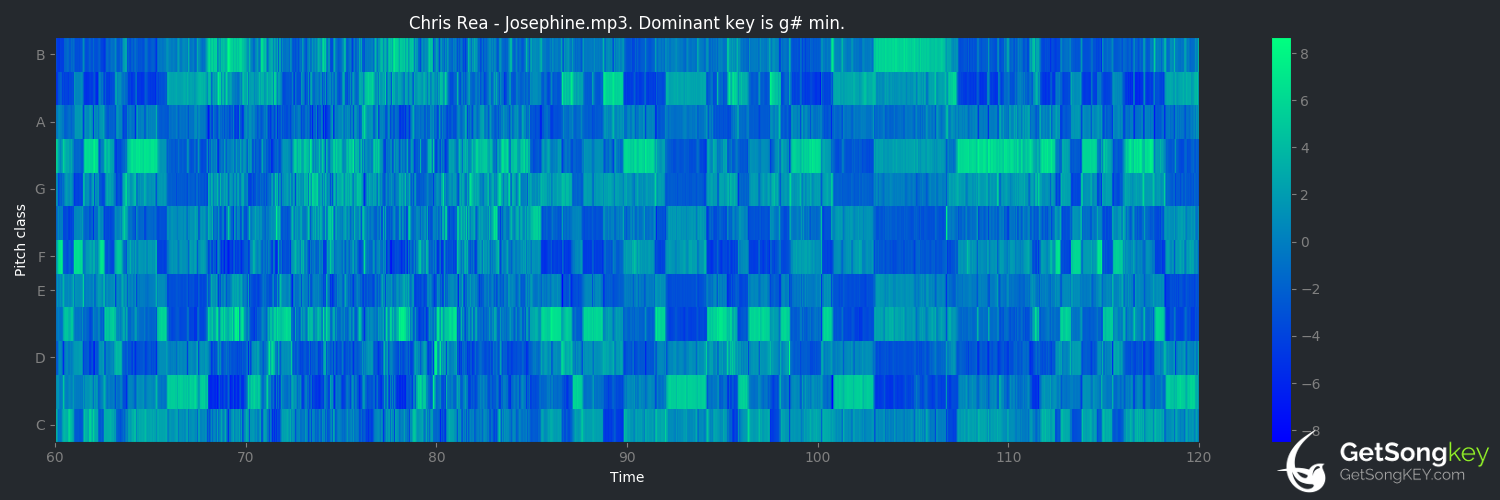 song key audio chart for Josephine (Chris Rea)