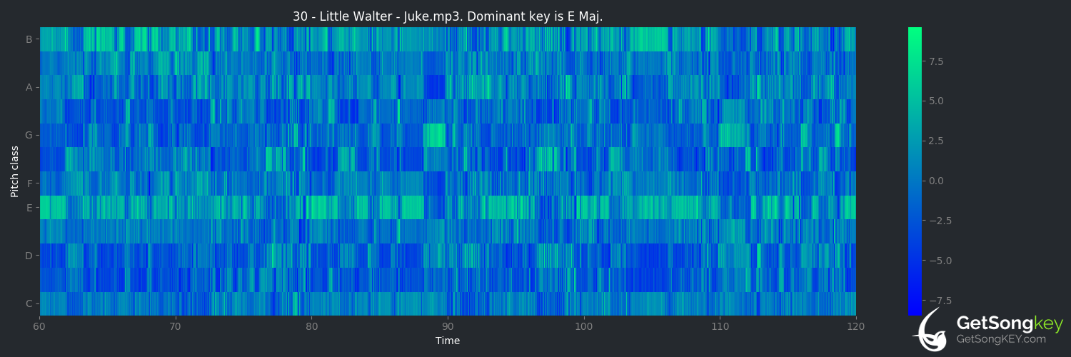 song key audio chart for Juke (Little Walter)