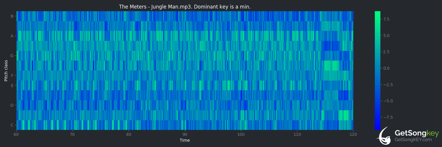 song key audio chart for Jungle Man (The Meters)