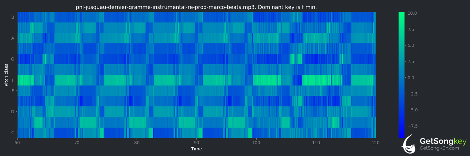 song key audio chart for Jusqu'au dernier gramme (PNL)