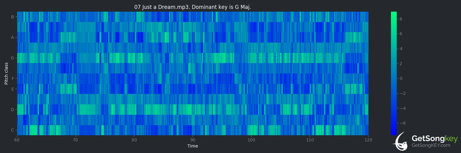 song key audio chart for Just a Dream (Jimmy Clanton)
