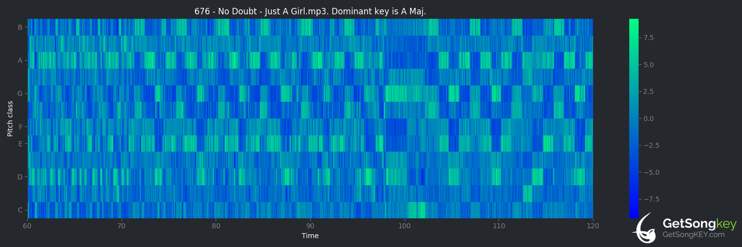 song key audio chart for Just a Girl (No Doubt)