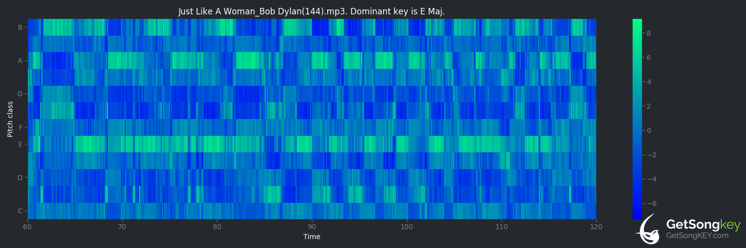 song key audio chart for Just Like a Woman (Bob Dylan)