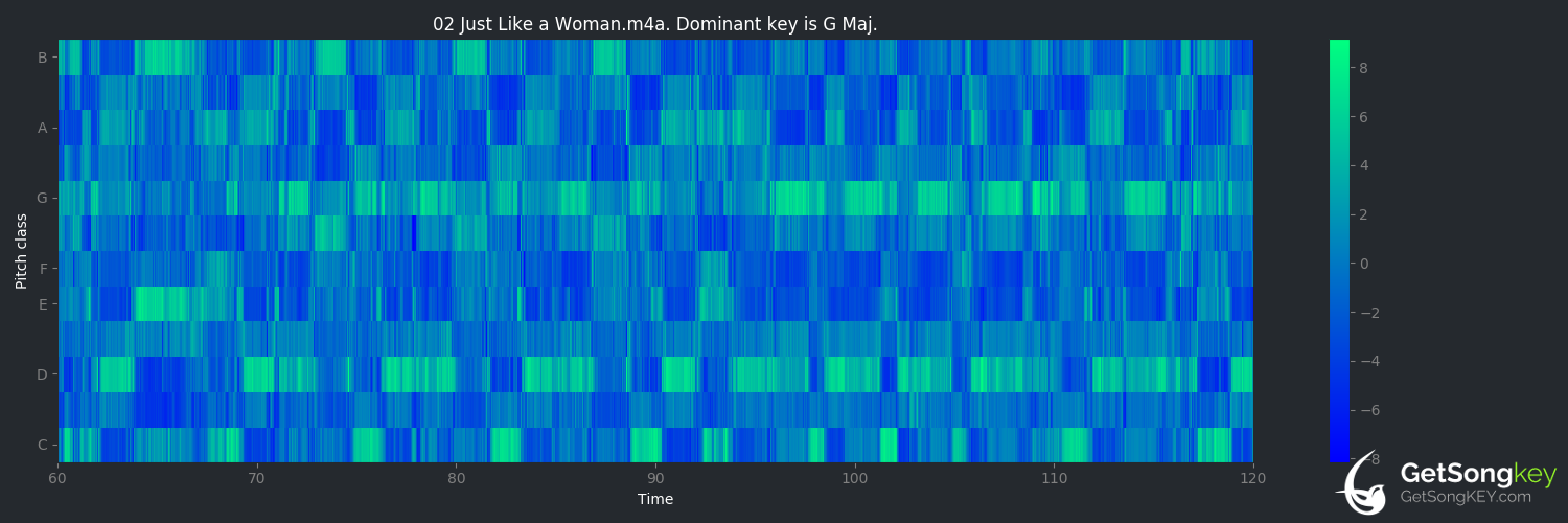 song key audio chart for Just Like A Woman (Ricky Nelson)
