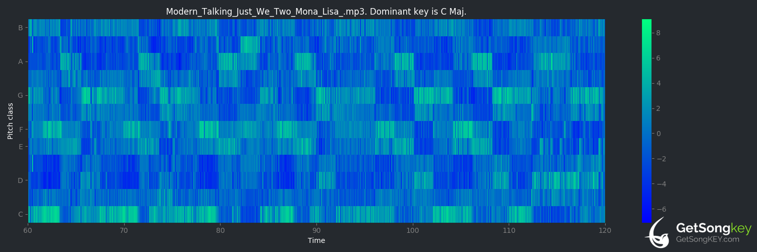 song key audio chart for Just We Two (Mona Lisa) (Modern Talking)