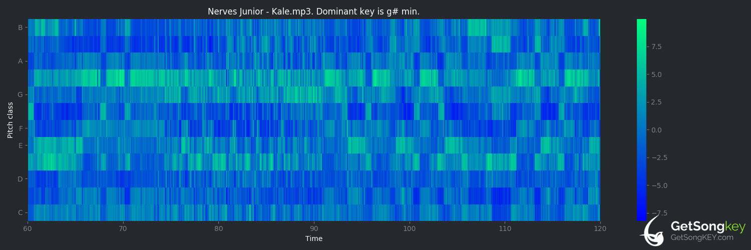 song key audio chart for Kale (Nerves Junior)