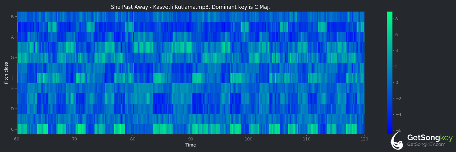 song key audio chart for Kasvetli Kutlama (She Past Away)