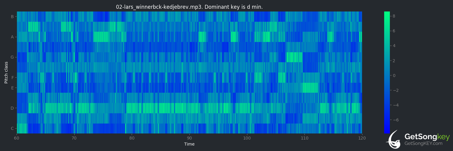 song key audio chart for Kedjebrev (Lars Winnerbäck)