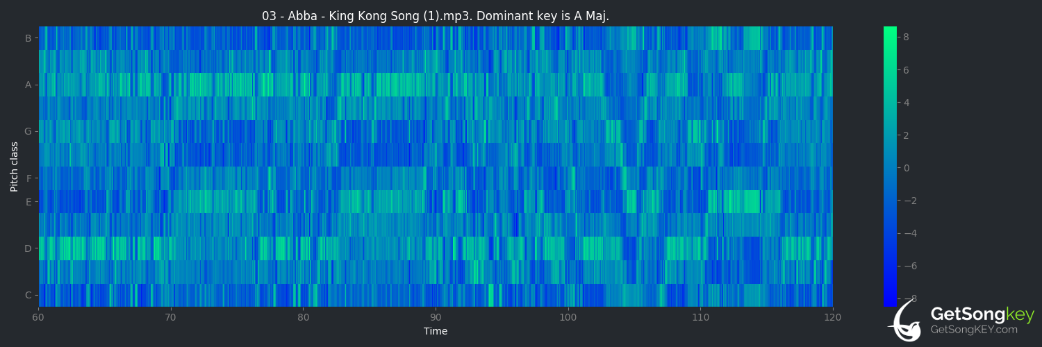 song key audio chart for King Kong Song (ABBA)