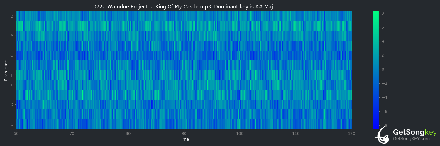 song key audio chart for King of My Castle (Wamdue Project)