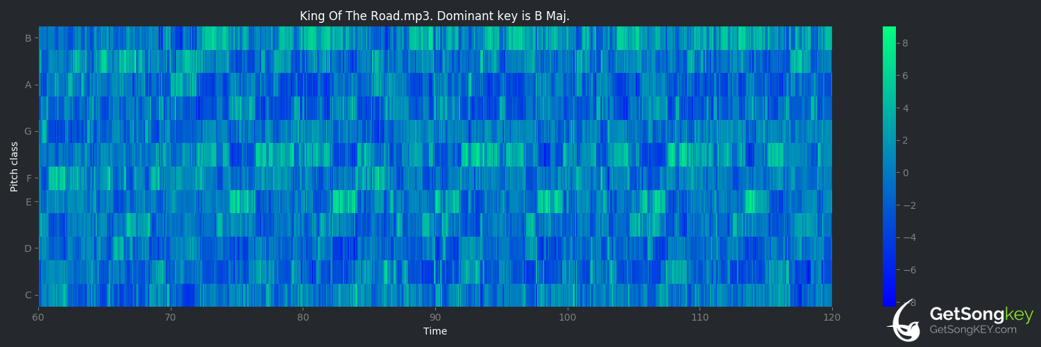 song key audio chart for King of the Road (Roger Miller)