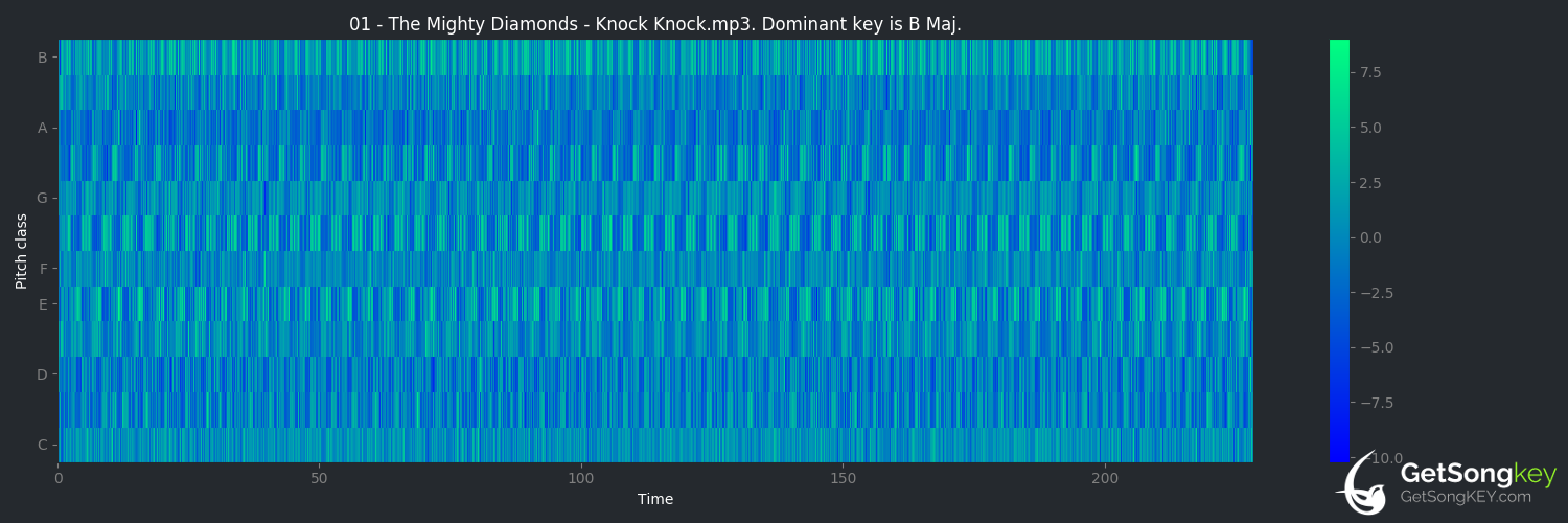 song key audio chart for Knock Knock (The Mighty Diamonds)
