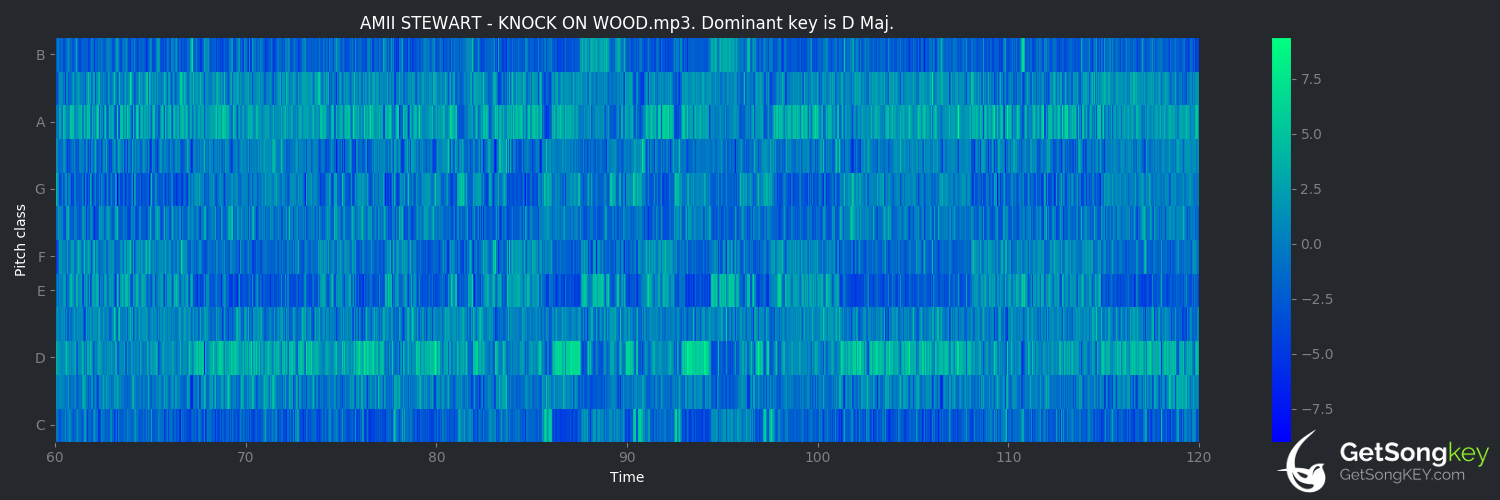 song key audio chart for Knock on Wood (Amii Stewart)