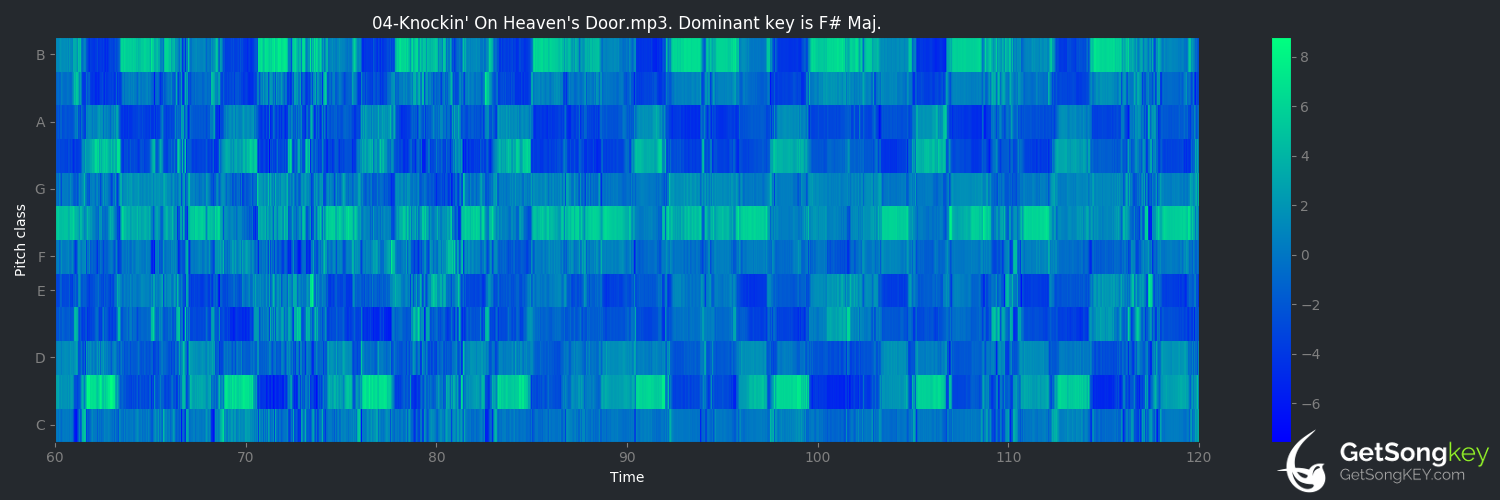 song key audio chart for Knockin' on Heaven's Door (Guns N' Roses)