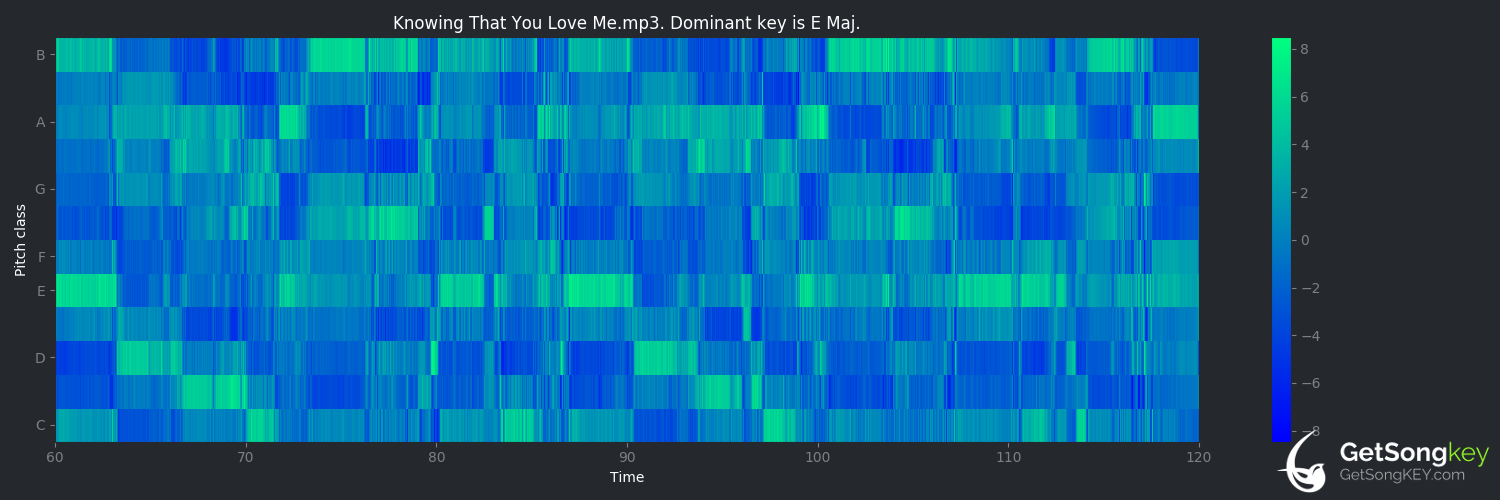 song key audio chart for Knowing That You Love Me (Journey)