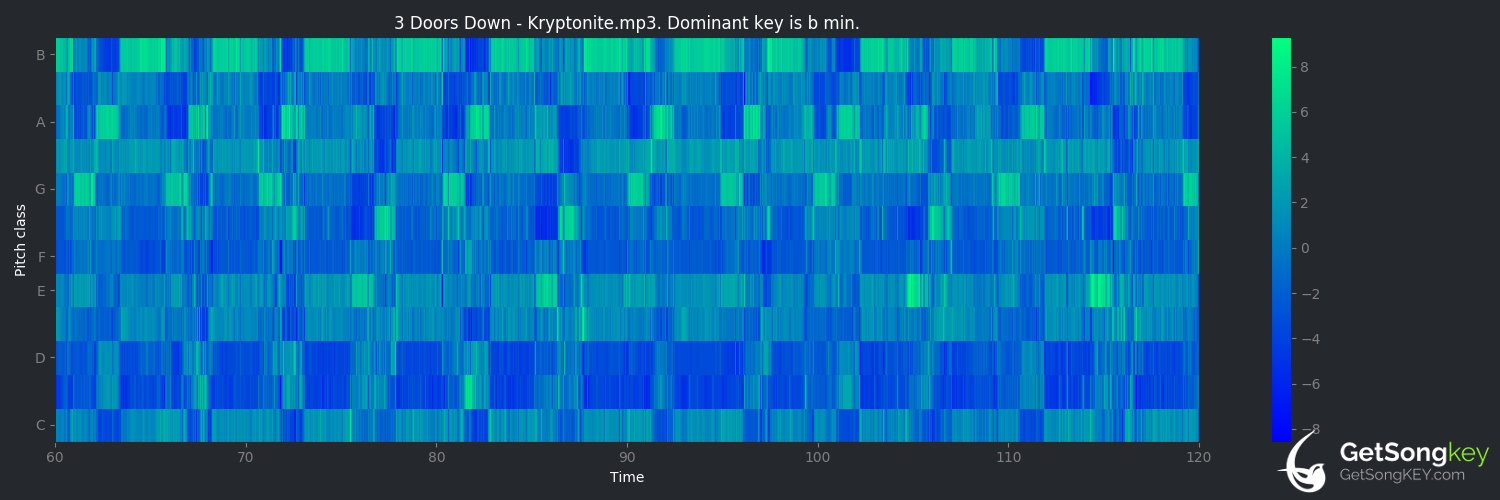song key audio chart for Kryptonite (3 Doors Down)