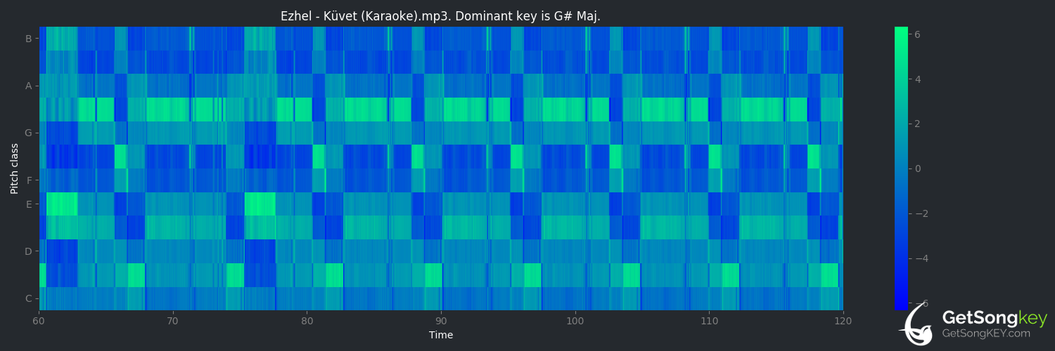 song key audio chart for Küvet (Ezhel)