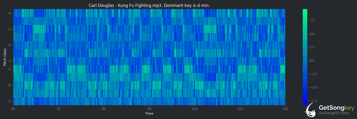 song key audio chart for Kung Fu Fighting (Carl Douglas)