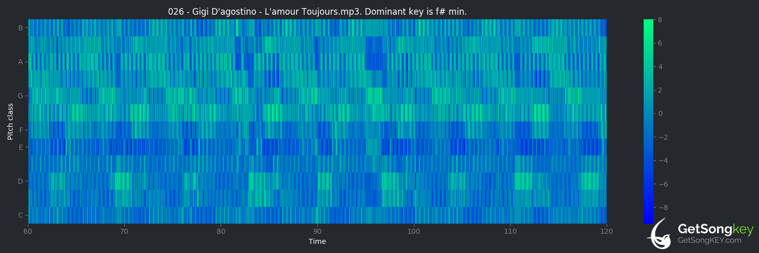 song key audio chart for L'Amour Toujours (Gigi D'Agostino)