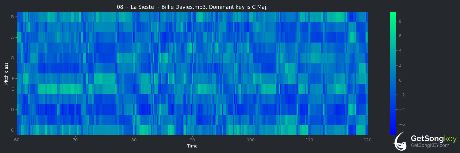 song key audio chart for La Sieste (Billie Davies)