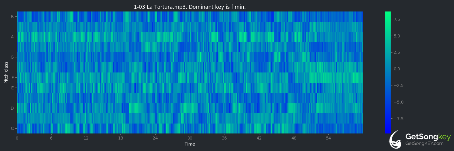 song key audio chart for La tortura (Shakira)