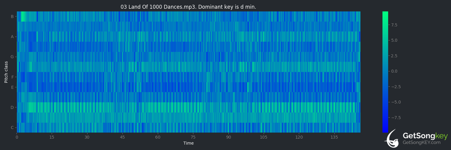 song key audio chart for Land of 1000 Dances (Wilson Pickett)