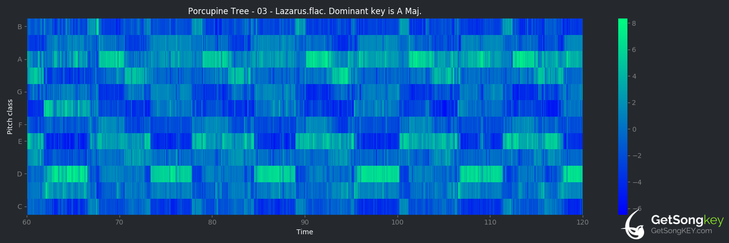 song key audio chart for Lazarus (Porcupine Tree)