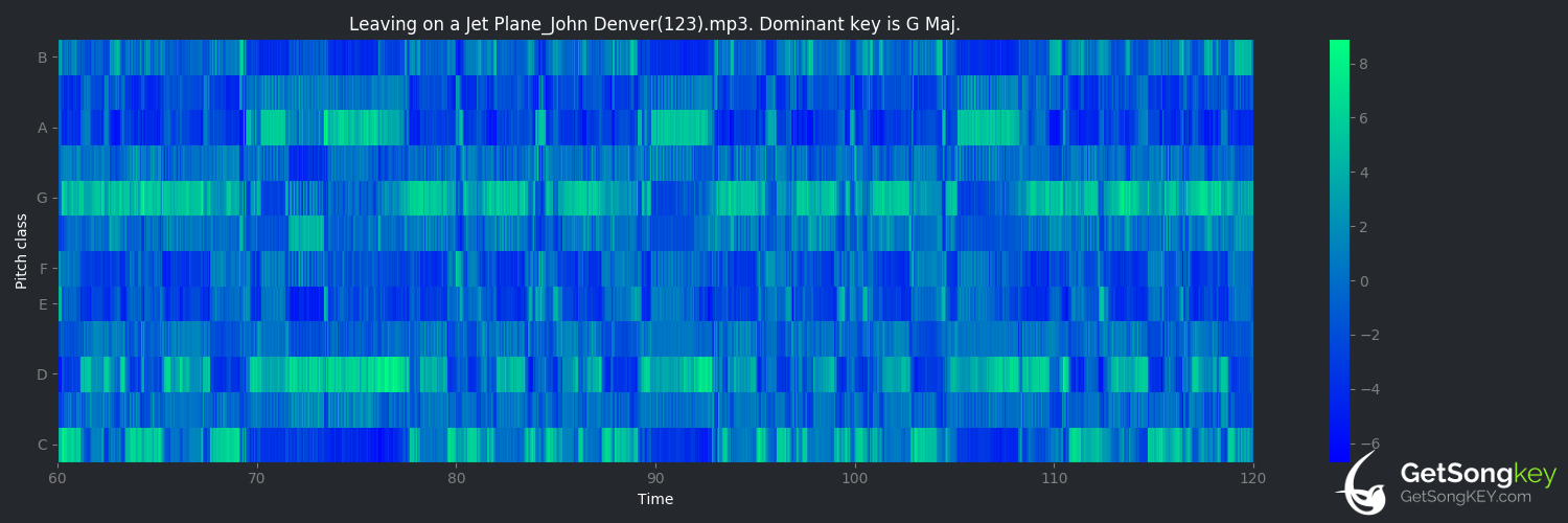 song key audio chart for Leaving on a Jet Plane (John Denver)